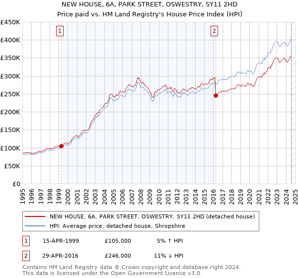 NEW HOUSE, 6A, PARK STREET, OSWESTRY, SY11 2HD: Price paid vs HM Land Registry's House Price Index