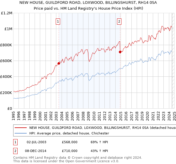 NEW HOUSE, GUILDFORD ROAD, LOXWOOD, BILLINGSHURST, RH14 0SA: Price paid vs HM Land Registry's House Price Index