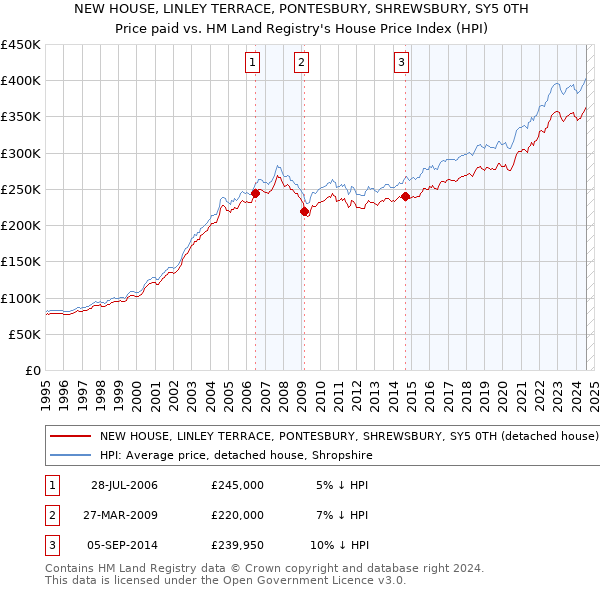 NEW HOUSE, LINLEY TERRACE, PONTESBURY, SHREWSBURY, SY5 0TH: Price paid vs HM Land Registry's House Price Index