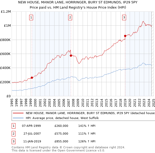 NEW HOUSE, MANOR LANE, HORRINGER, BURY ST EDMUNDS, IP29 5PY: Price paid vs HM Land Registry's House Price Index