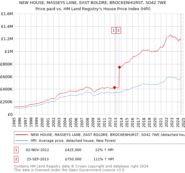 NEW HOUSE, MASSEYS LANE, EAST BOLDRE, BROCKENHURST, SO42 7WE: Price paid vs HM Land Registry's House Price Index