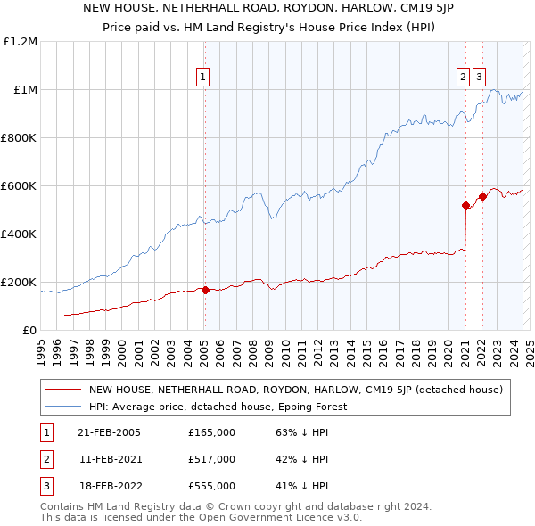 NEW HOUSE, NETHERHALL ROAD, ROYDON, HARLOW, CM19 5JP: Price paid vs HM Land Registry's House Price Index