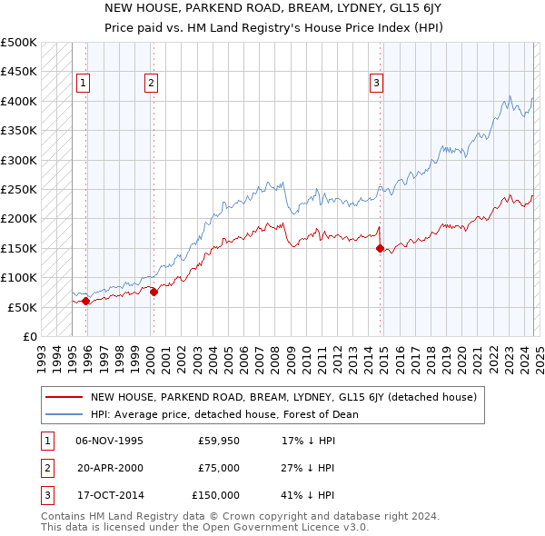 NEW HOUSE, PARKEND ROAD, BREAM, LYDNEY, GL15 6JY: Price paid vs HM Land Registry's House Price Index