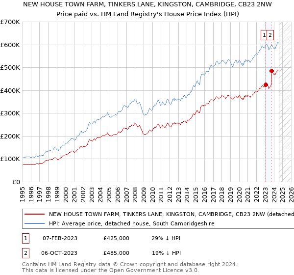 NEW HOUSE TOWN FARM, TINKERS LANE, KINGSTON, CAMBRIDGE, CB23 2NW: Price paid vs HM Land Registry's House Price Index