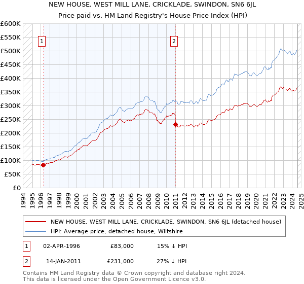 NEW HOUSE, WEST MILL LANE, CRICKLADE, SWINDON, SN6 6JL: Price paid vs HM Land Registry's House Price Index