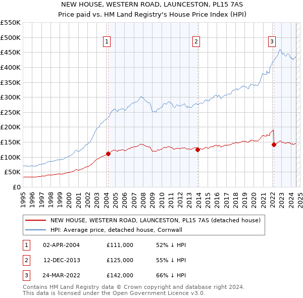 NEW HOUSE, WESTERN ROAD, LAUNCESTON, PL15 7AS: Price paid vs HM Land Registry's House Price Index