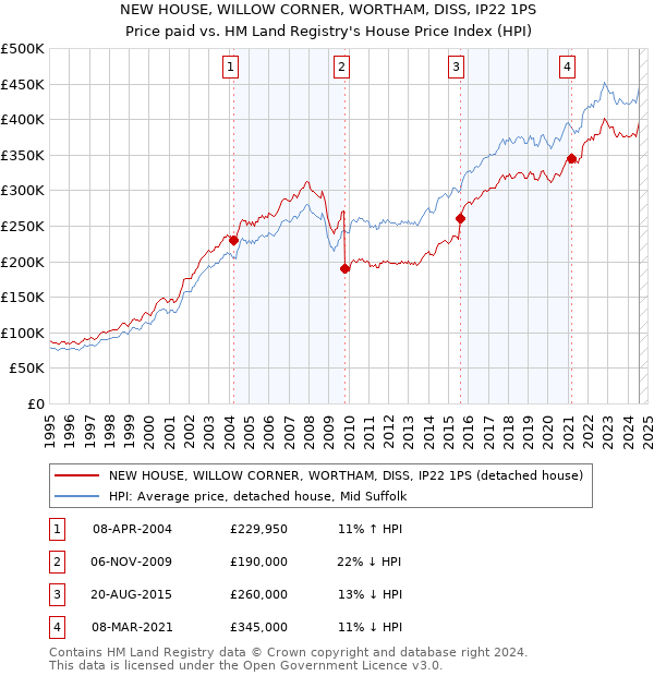 NEW HOUSE, WILLOW CORNER, WORTHAM, DISS, IP22 1PS: Price paid vs HM Land Registry's House Price Index