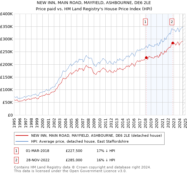 NEW INN, MAIN ROAD, MAYFIELD, ASHBOURNE, DE6 2LE: Price paid vs HM Land Registry's House Price Index