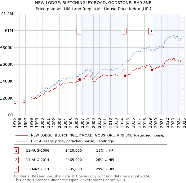 NEW LODGE, BLETCHINGLEY ROAD, GODSTONE, RH9 8NB: Price paid vs HM Land Registry's House Price Index