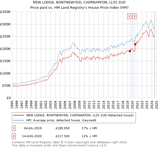 NEW LODGE, BONTNEWYDD, CAERNARFON, LL55 2UD: Price paid vs HM Land Registry's House Price Index