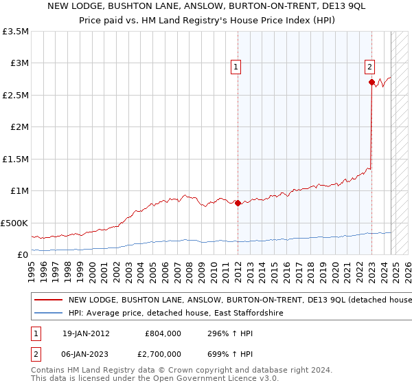 NEW LODGE, BUSHTON LANE, ANSLOW, BURTON-ON-TRENT, DE13 9QL: Price paid vs HM Land Registry's House Price Index