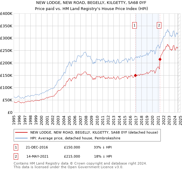 NEW LODGE, NEW ROAD, BEGELLY, KILGETTY, SA68 0YF: Price paid vs HM Land Registry's House Price Index