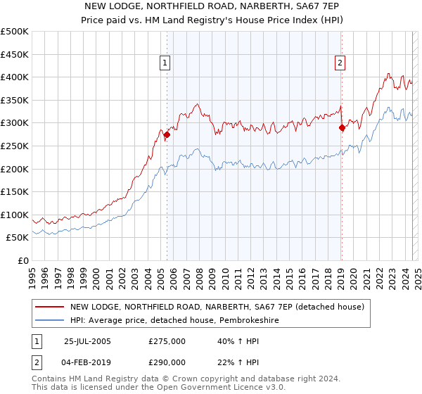 NEW LODGE, NORTHFIELD ROAD, NARBERTH, SA67 7EP: Price paid vs HM Land Registry's House Price Index