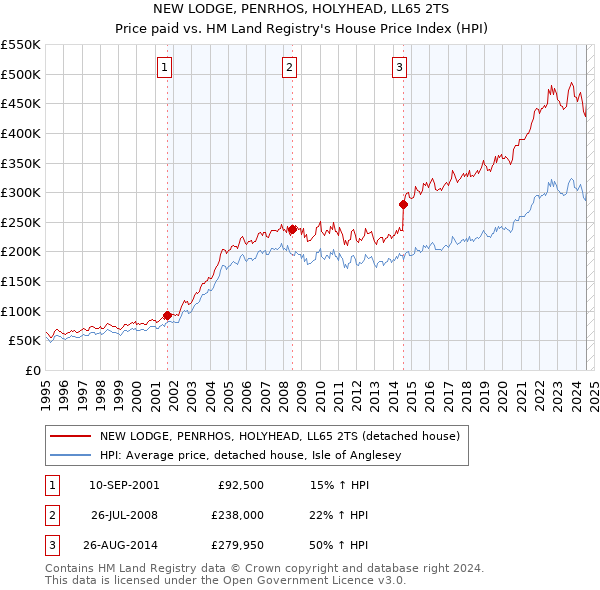 NEW LODGE, PENRHOS, HOLYHEAD, LL65 2TS: Price paid vs HM Land Registry's House Price Index