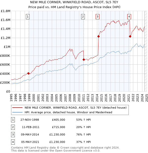 NEW MILE CORNER, WINKFIELD ROAD, ASCOT, SL5 7EY: Price paid vs HM Land Registry's House Price Index