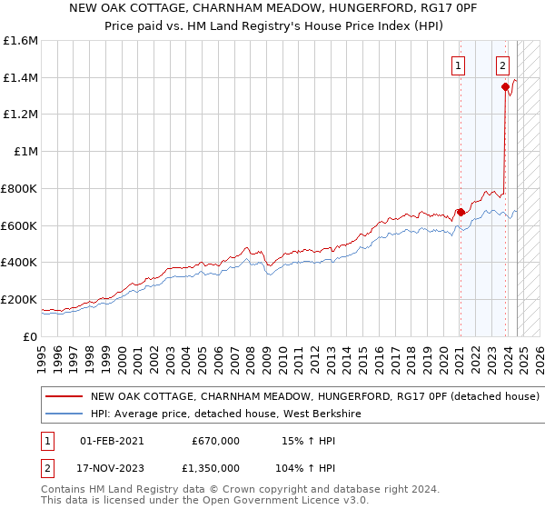 NEW OAK COTTAGE, CHARNHAM MEADOW, HUNGERFORD, RG17 0PF: Price paid vs HM Land Registry's House Price Index