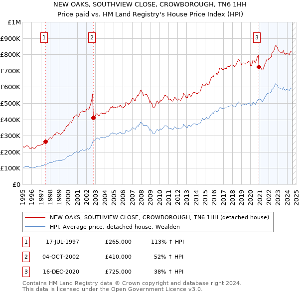 NEW OAKS, SOUTHVIEW CLOSE, CROWBOROUGH, TN6 1HH: Price paid vs HM Land Registry's House Price Index