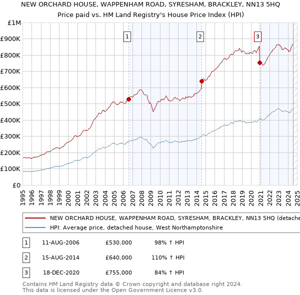 NEW ORCHARD HOUSE, WAPPENHAM ROAD, SYRESHAM, BRACKLEY, NN13 5HQ: Price paid vs HM Land Registry's House Price Index