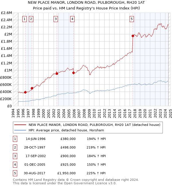 NEW PLACE MANOR, LONDON ROAD, PULBOROUGH, RH20 1AT: Price paid vs HM Land Registry's House Price Index