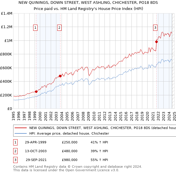 NEW QUININGS, DOWN STREET, WEST ASHLING, CHICHESTER, PO18 8DS: Price paid vs HM Land Registry's House Price Index