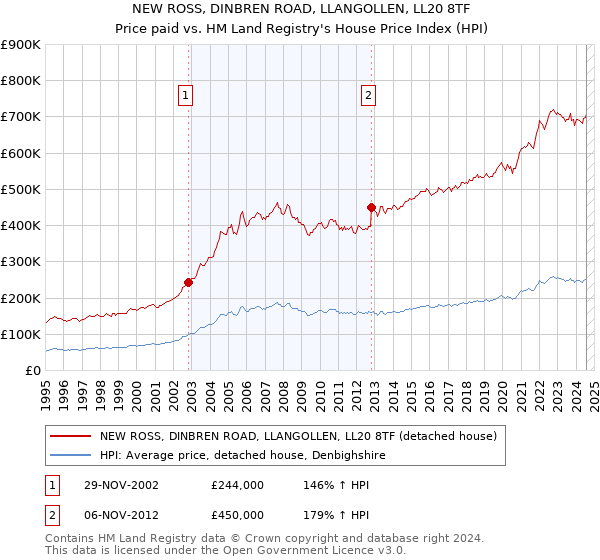 NEW ROSS, DINBREN ROAD, LLANGOLLEN, LL20 8TF: Price paid vs HM Land Registry's House Price Index