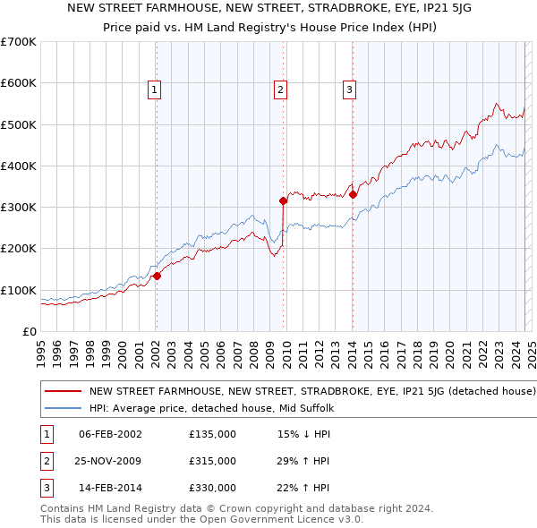 NEW STREET FARMHOUSE, NEW STREET, STRADBROKE, EYE, IP21 5JG: Price paid vs HM Land Registry's House Price Index