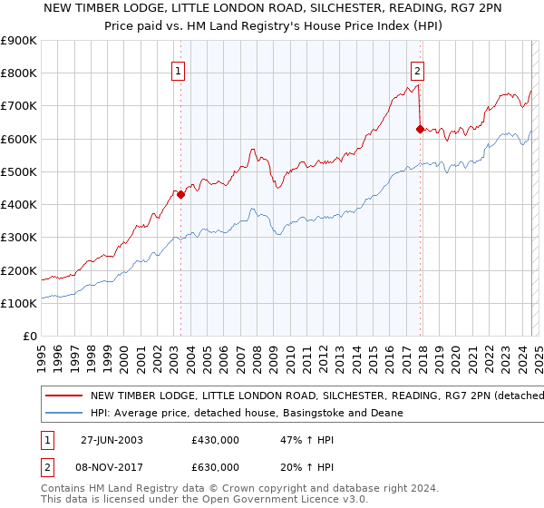 NEW TIMBER LODGE, LITTLE LONDON ROAD, SILCHESTER, READING, RG7 2PN: Price paid vs HM Land Registry's House Price Index