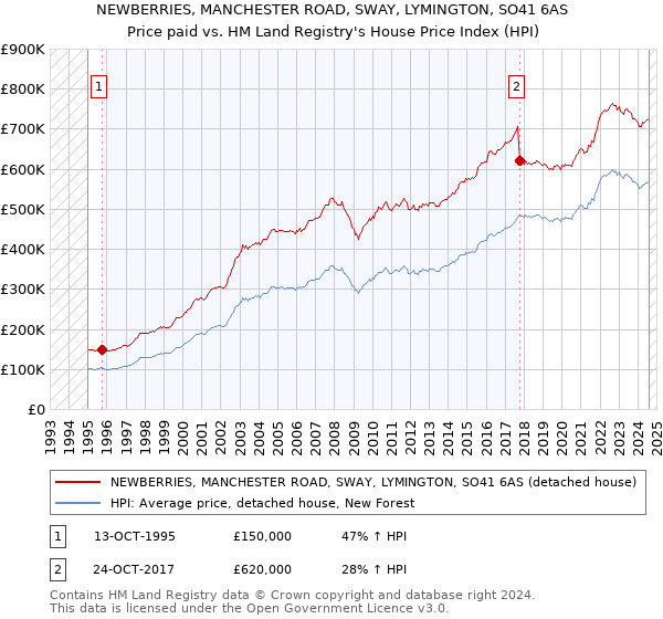 NEWBERRIES, MANCHESTER ROAD, SWAY, LYMINGTON, SO41 6AS: Price paid vs HM Land Registry's House Price Index