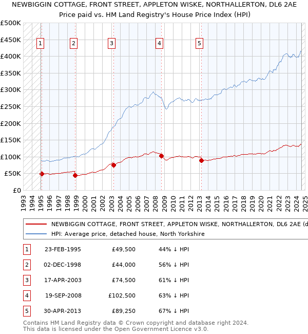 NEWBIGGIN COTTAGE, FRONT STREET, APPLETON WISKE, NORTHALLERTON, DL6 2AE: Price paid vs HM Land Registry's House Price Index