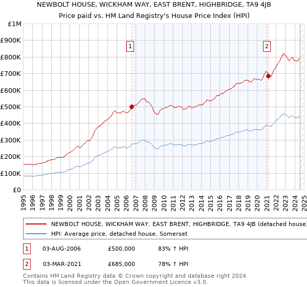 NEWBOLT HOUSE, WICKHAM WAY, EAST BRENT, HIGHBRIDGE, TA9 4JB: Price paid vs HM Land Registry's House Price Index