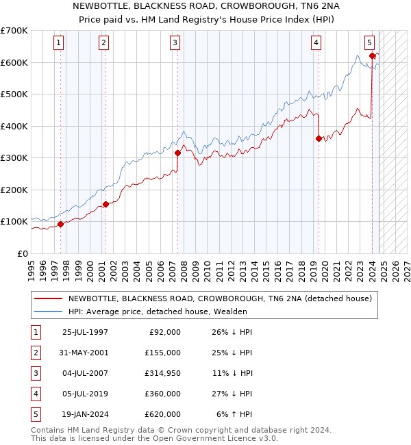 NEWBOTTLE, BLACKNESS ROAD, CROWBOROUGH, TN6 2NA: Price paid vs HM Land Registry's House Price Index