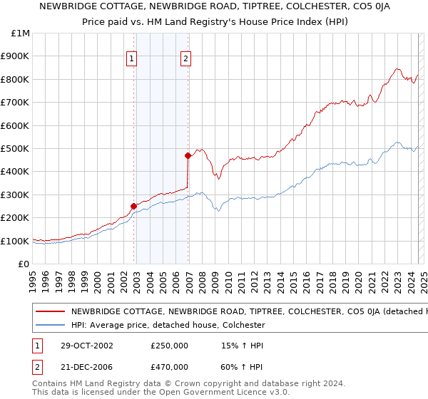 NEWBRIDGE COTTAGE, NEWBRIDGE ROAD, TIPTREE, COLCHESTER, CO5 0JA: Price paid vs HM Land Registry's House Price Index