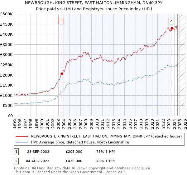 NEWBROUGH, KING STREET, EAST HALTON, IMMINGHAM, DN40 3PY: Price paid vs HM Land Registry's House Price Index