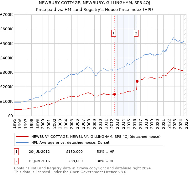 NEWBURY COTTAGE, NEWBURY, GILLINGHAM, SP8 4QJ: Price paid vs HM Land Registry's House Price Index