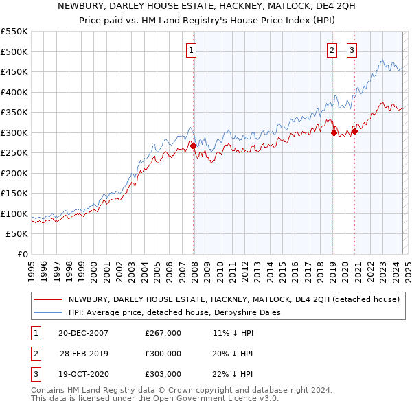 NEWBURY, DARLEY HOUSE ESTATE, HACKNEY, MATLOCK, DE4 2QH: Price paid vs HM Land Registry's House Price Index