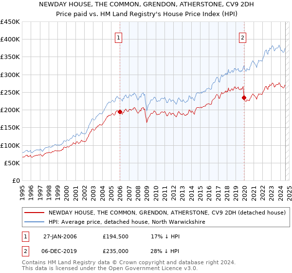 NEWDAY HOUSE, THE COMMON, GRENDON, ATHERSTONE, CV9 2DH: Price paid vs HM Land Registry's House Price Index