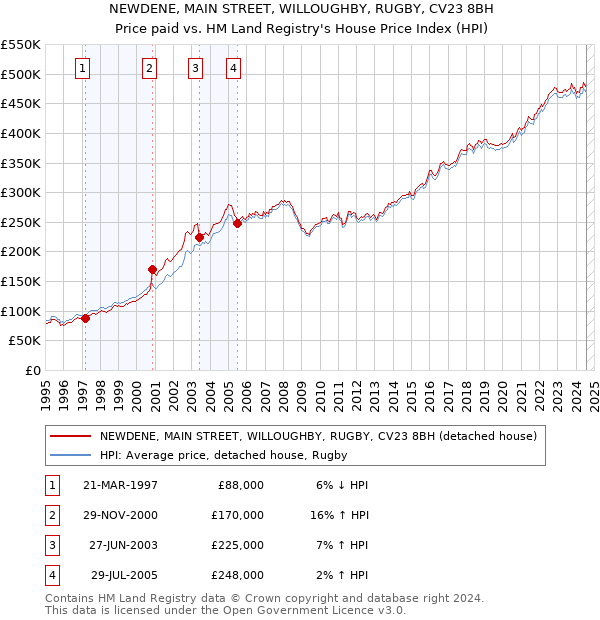 NEWDENE, MAIN STREET, WILLOUGHBY, RUGBY, CV23 8BH: Price paid vs HM Land Registry's House Price Index