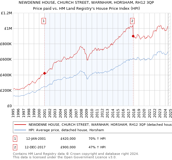 NEWDENNE HOUSE, CHURCH STREET, WARNHAM, HORSHAM, RH12 3QP: Price paid vs HM Land Registry's House Price Index