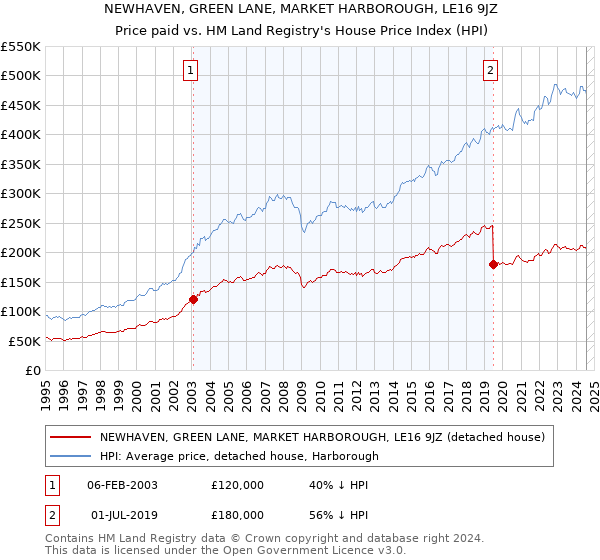 NEWHAVEN, GREEN LANE, MARKET HARBOROUGH, LE16 9JZ: Price paid vs HM Land Registry's House Price Index