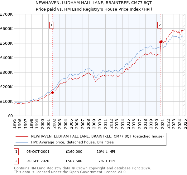 NEWHAVEN, LUDHAM HALL LANE, BRAINTREE, CM77 8QT: Price paid vs HM Land Registry's House Price Index