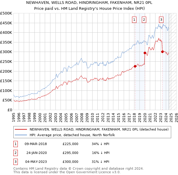 NEWHAVEN, WELLS ROAD, HINDRINGHAM, FAKENHAM, NR21 0PL: Price paid vs HM Land Registry's House Price Index