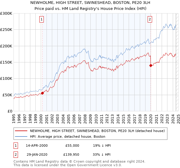 NEWHOLME, HIGH STREET, SWINESHEAD, BOSTON, PE20 3LH: Price paid vs HM Land Registry's House Price Index