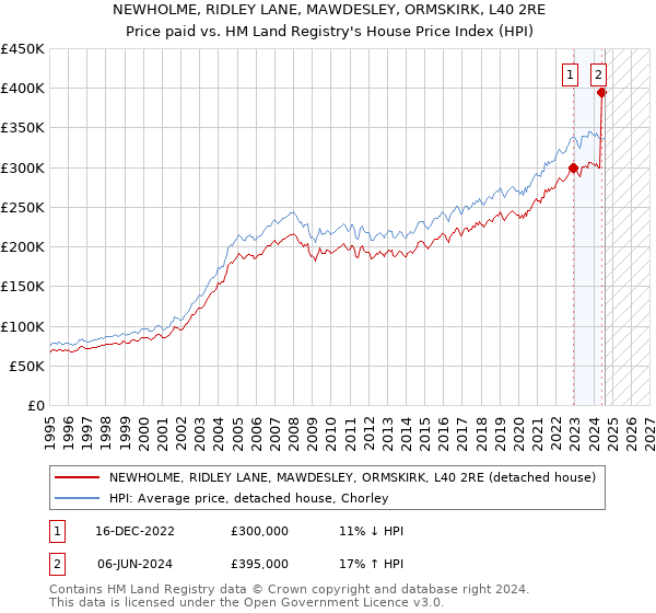 NEWHOLME, RIDLEY LANE, MAWDESLEY, ORMSKIRK, L40 2RE: Price paid vs HM Land Registry's House Price Index