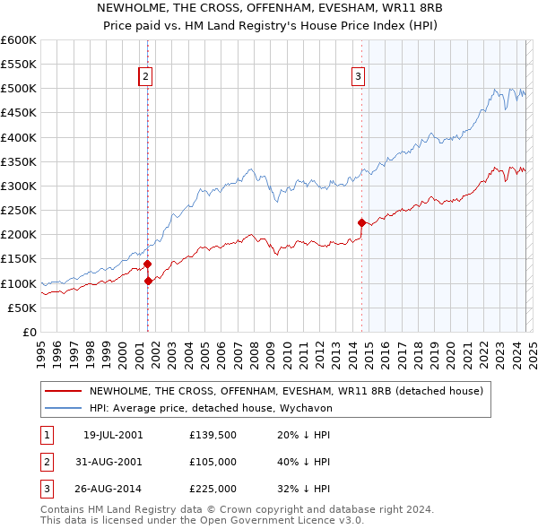 NEWHOLME, THE CROSS, OFFENHAM, EVESHAM, WR11 8RB: Price paid vs HM Land Registry's House Price Index