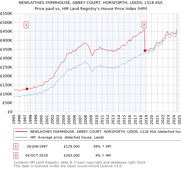 NEWLAITHES FARMHOUSE, ABBEY COURT, HORSFORTH, LEEDS, LS18 4SA: Price paid vs HM Land Registry's House Price Index