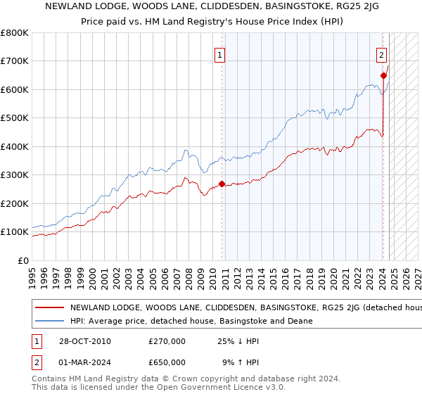 NEWLAND LODGE, WOODS LANE, CLIDDESDEN, BASINGSTOKE, RG25 2JG: Price paid vs HM Land Registry's House Price Index