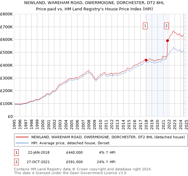 NEWLAND, WAREHAM ROAD, OWERMOIGNE, DORCHESTER, DT2 8HL: Price paid vs HM Land Registry's House Price Index