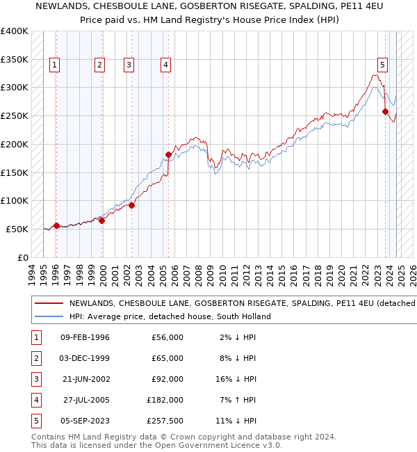 NEWLANDS, CHESBOULE LANE, GOSBERTON RISEGATE, SPALDING, PE11 4EU: Price paid vs HM Land Registry's House Price Index