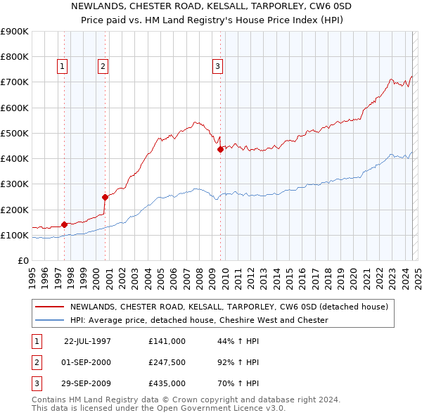 NEWLANDS, CHESTER ROAD, KELSALL, TARPORLEY, CW6 0SD: Price paid vs HM Land Registry's House Price Index