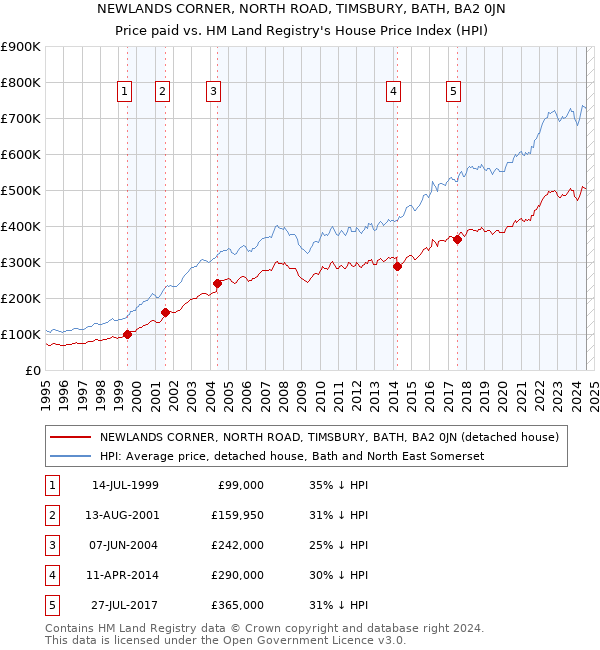 NEWLANDS CORNER, NORTH ROAD, TIMSBURY, BATH, BA2 0JN: Price paid vs HM Land Registry's House Price Index